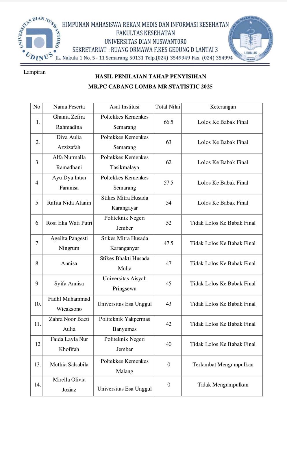 Lampiran Penilaian Berita Acara Tahap Penyisihan Juri MR.Statistik