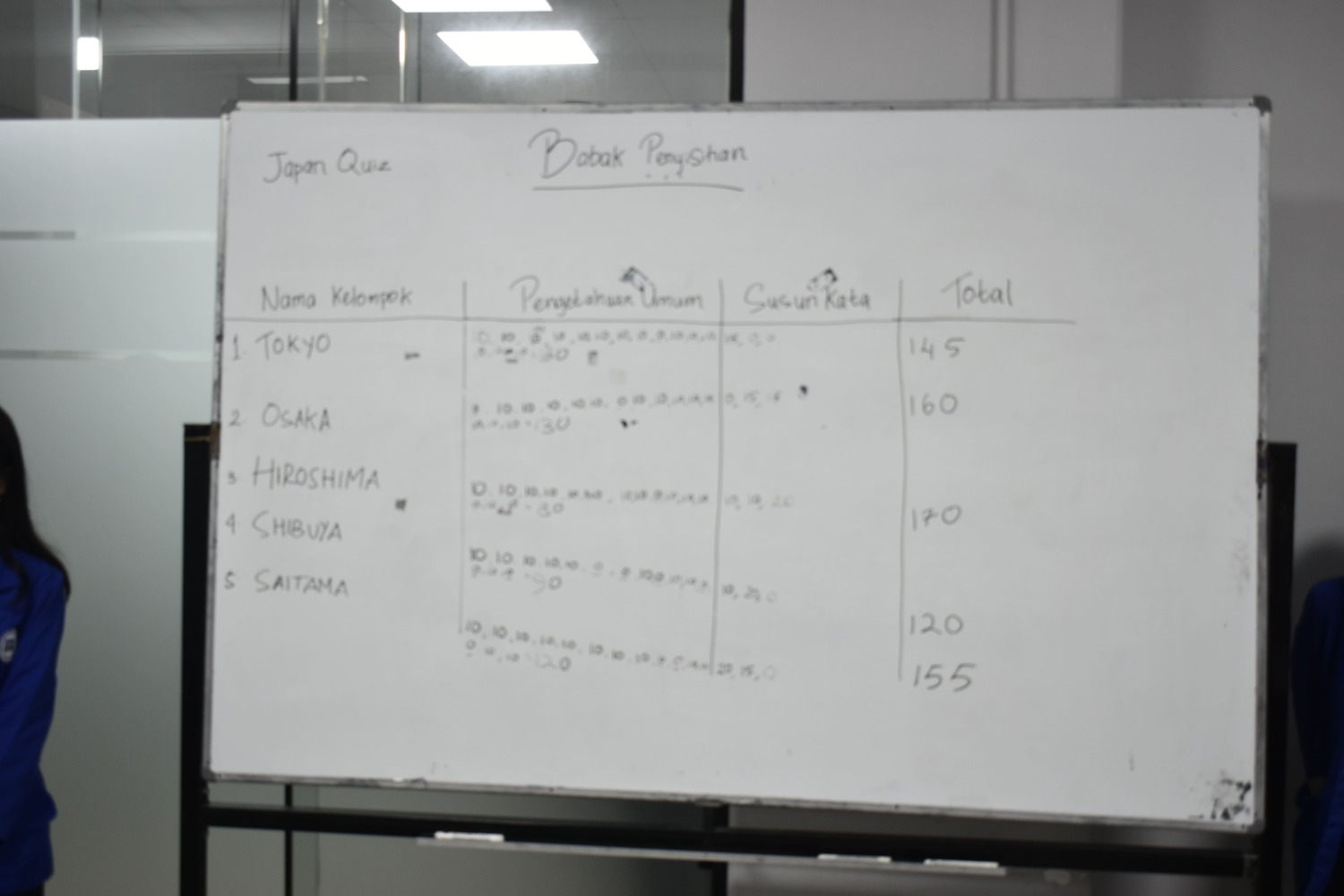 Hasil beberapa penilaian skor pada setiap masing masing Kelompok